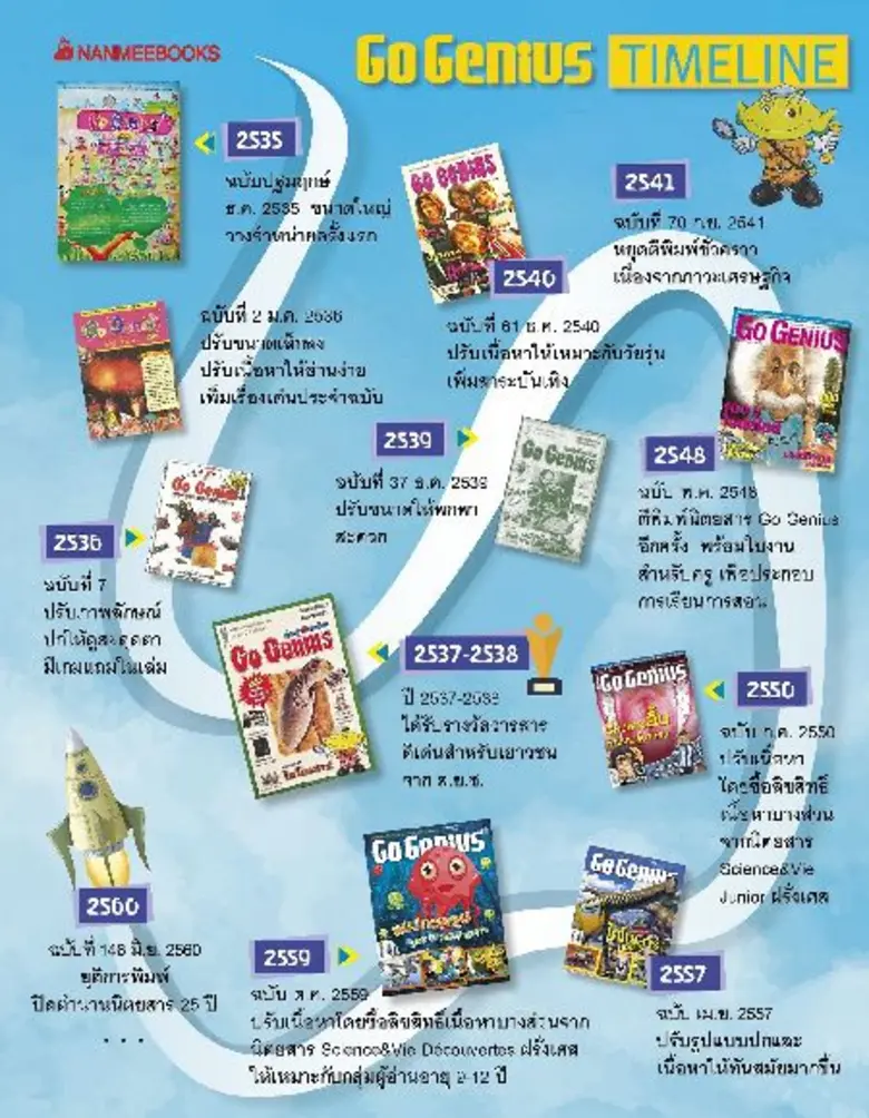 นานมีบุ๊คส์ จำใจอำลา นิตยสาร Go Genius ตีพิมพ์ฉบับสุดท้าย มิ.ย. 60 ปิดตำนานนิตยสารวิทยาศาสตร์สำหรับเยาวชน
