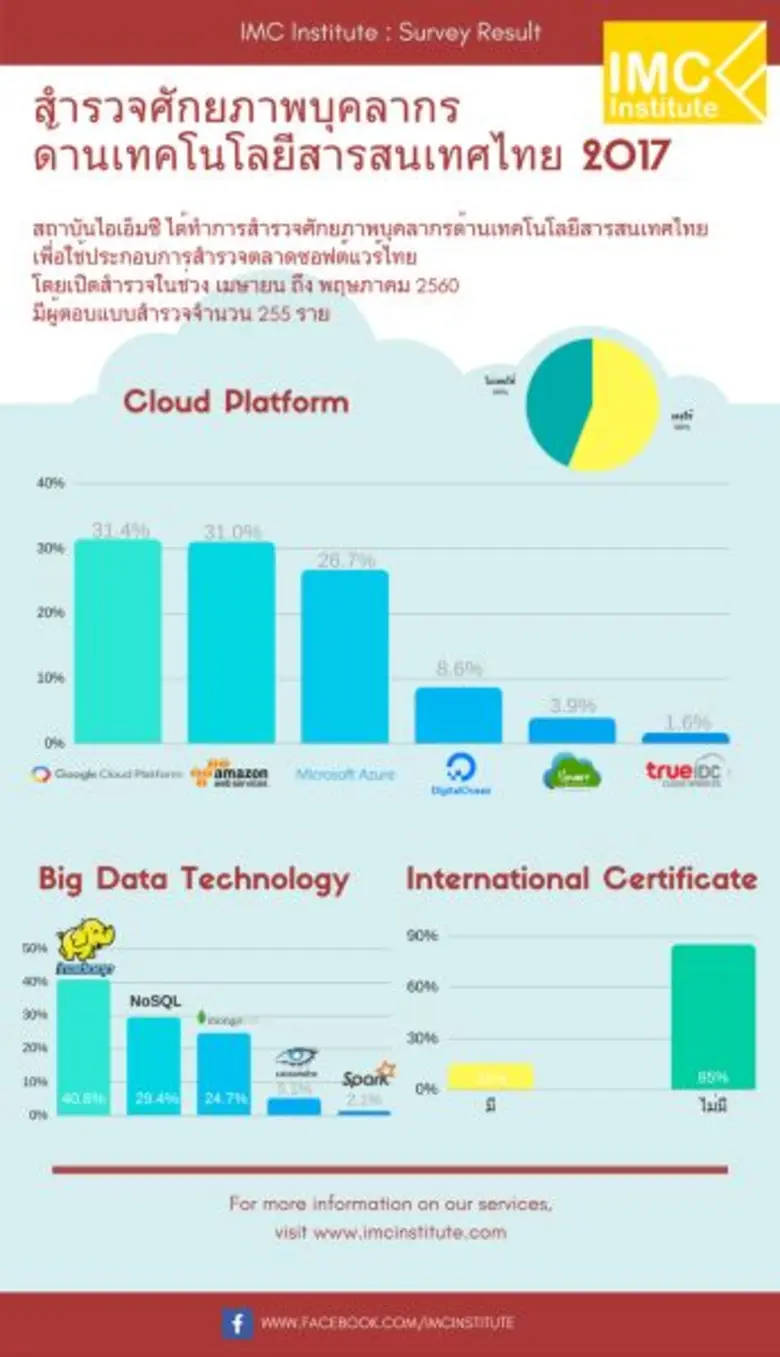 สถาบันไอเอ็มซีระดม 17 กูรูจัดสัมนา Blockchain แห่งปี กระตุ้นองค์กรไทยตามทันก่อนโลกเปลี่ยนแรงภายใน 2-3 ปีนี้