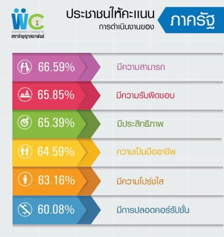 สภาปัญญาสมาพันธ์ เผยผลสำรวจความคิดเห็นจาก...