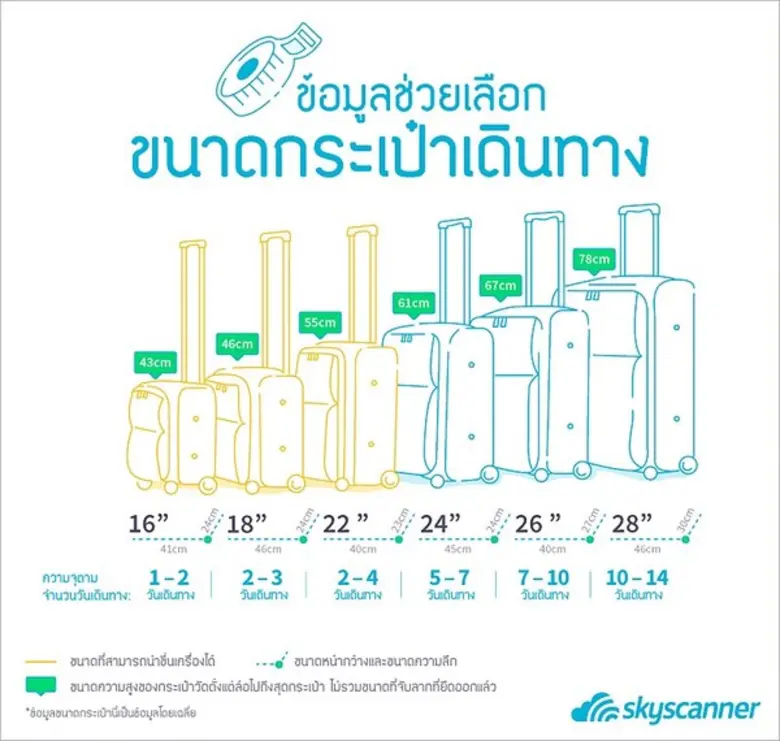 เป็นที่รู้กันว่าการวางแผนในการจัดกระเป๋าเ...