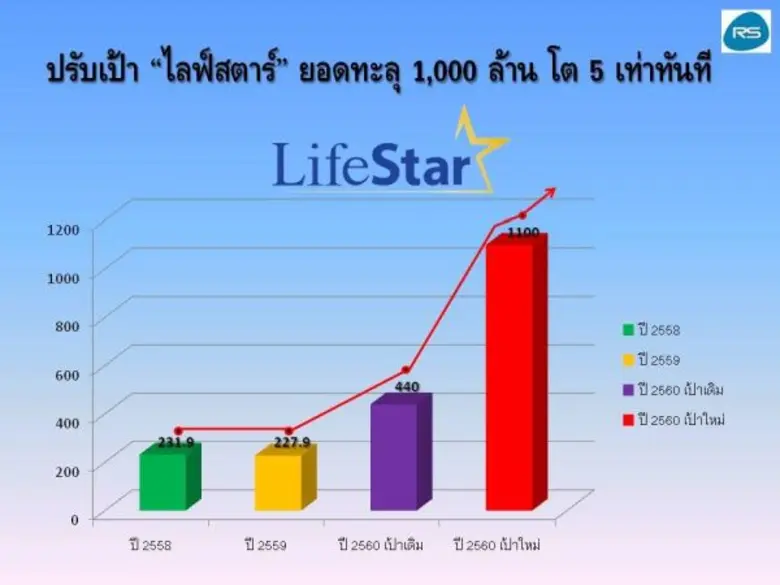 “อาร์เอส” ปั้นแบรนด์ใหม่ CMax เปิดศึกชิงเค้กตลาดกาแฟชงดื่มครึ่งปีหลัง ปรับเป้า “ไลฟ์สตาร์” ธุรกิจสุขภาพความงามโต 5 เท่า ยอดทะลุ 1,000 ล้านทันที