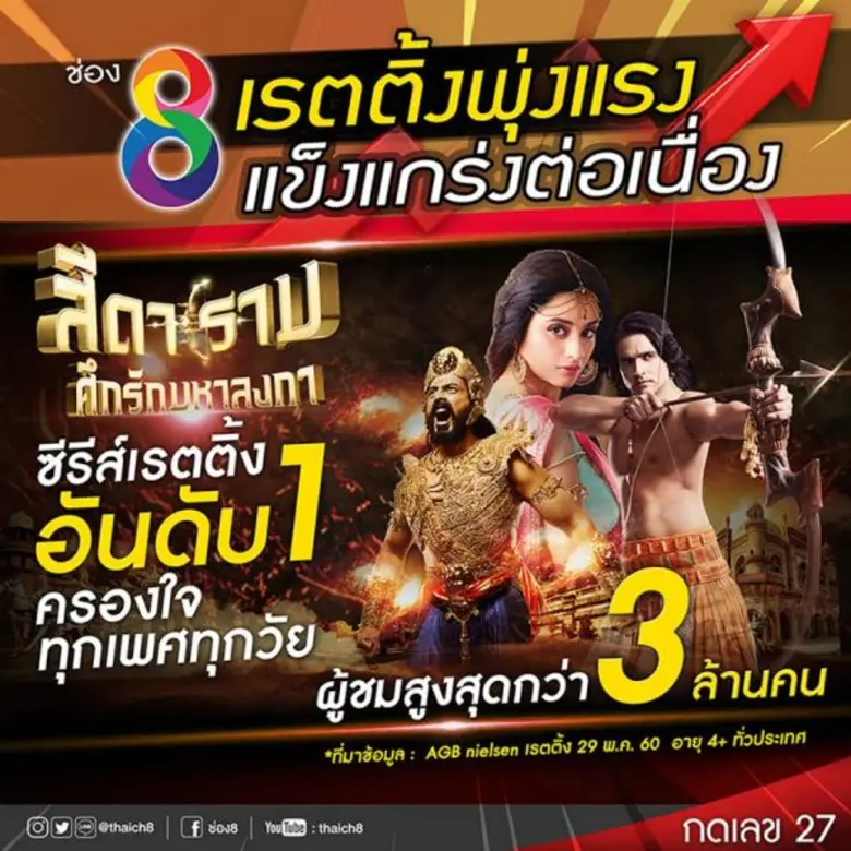 ศึกทีวีระอุ “ช่อง 8” เรตติ้งเสาร์อาทิตย์ลอยลำ เอซี นีลเส็นฯ เผย “ข่าว-มวย” นำโด่งอันดับ 1