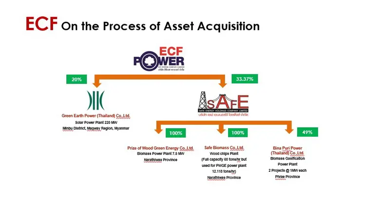 ECF ปรับทัพก้าวสู่โฮลดิ้งส์คอมพานี เปิดกลยุทธ์สร้างการเติบโตอย่างยั่งยืน ชู 3 ธุรกิจหลัก เฟอร์นิเจอร์ ค้าปลีก พลังงานทดแทน หนุนผลประกอบการแกร่ง ลุ้นรายได้ปีนี้โตต่อเนื่อง เริ่มรับรู้รายได้โรงไฟฟ้า PWGE