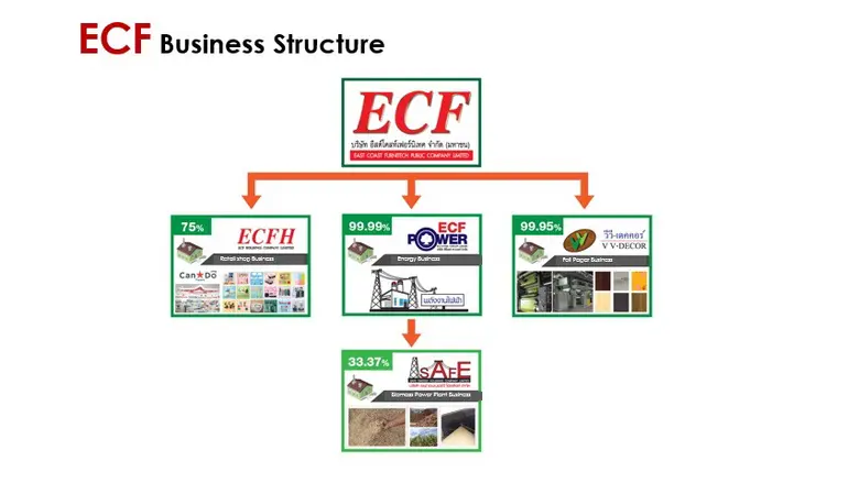 ECF ปรับทัพก้าวสู่โฮลดิ้งส์คอมพานี เปิดกลยุทธ์สร้างการเติบโตอย่างยั่งยืน ชู 3 ธุรกิจหลัก เฟอร์นิเจอร์ ค้าปลีก พลังงานทดแทน หนุนผลประกอบการแกร่ง ลุ้นรายได้ปีนี้โตต่อเนื่อง เริ่มรับรู้รายได้โรงไฟฟ้า PWGE