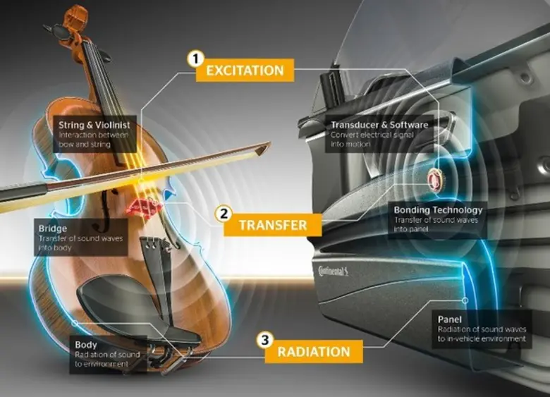 คอนติเนนทอลเปิดตัวเทคโนโลยีรถยนต์ไร้ลำโพงแต่ฟังเพลงได้