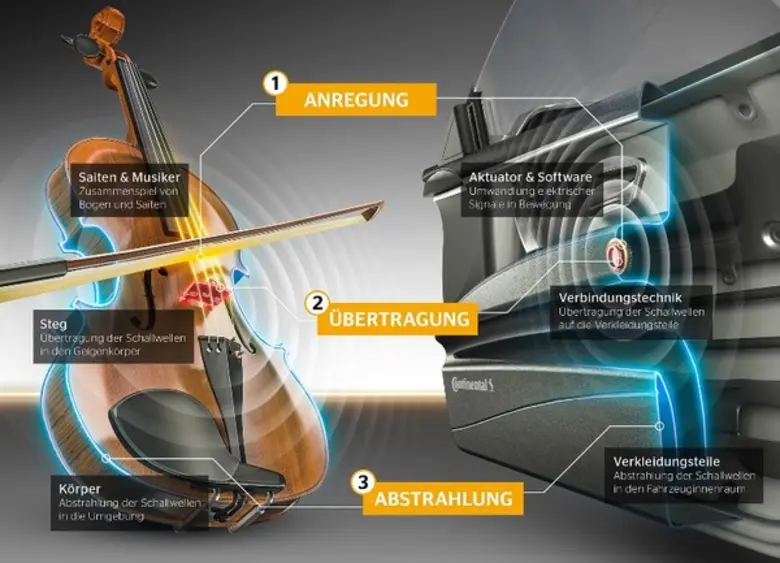 คอนติเนนทอลเปิดตัวเทคโนโลยีรถยนต์ไร้ลำโพงแต่ฟังเพลงได้