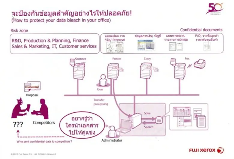 ปกป้องข้อมูลสำคัญให้ปลอดภัยได้อย่างไรในยุคดิจิทัล?