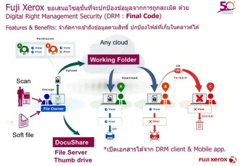 ปกป้องข้อมูลสำคัญให้ปลอดภัยได้อย่างไรในยุคดิจิทัล?