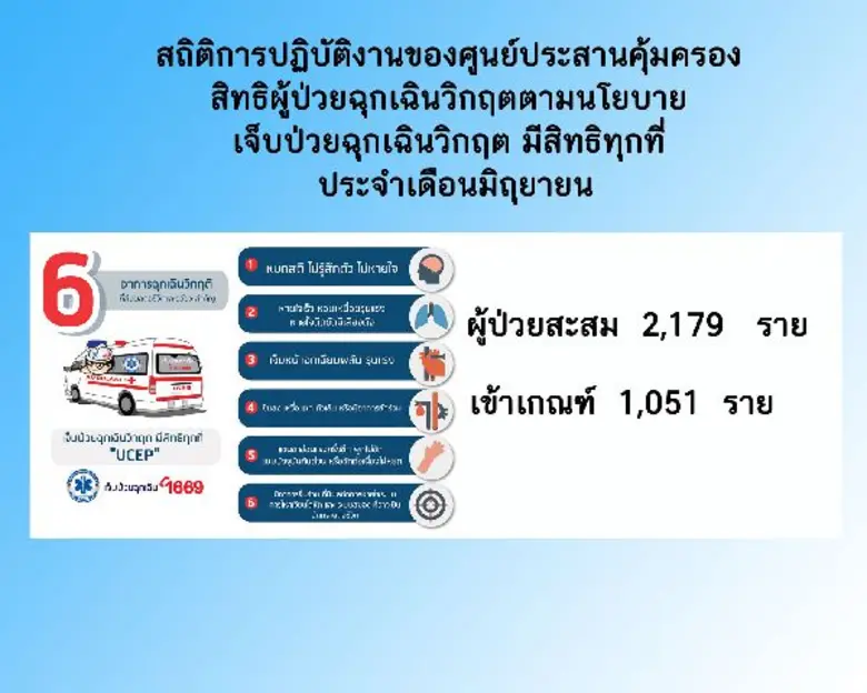 สพฉ.เปิดสถิติการให้บริการตามสิทธิ UCEP ตั...