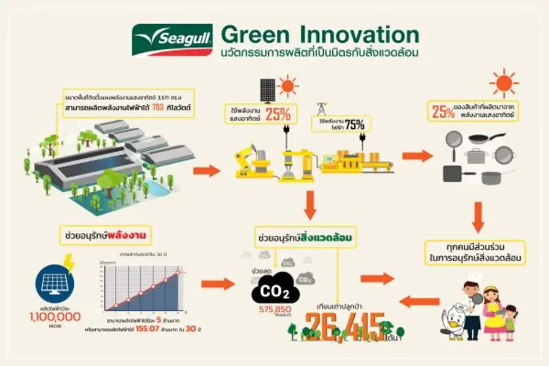ไทยสเตนเลสสตีล เดินหน้า นวัตกรรมการผลิตที่เป็นมิตรกับสิ่งแวดล้อม “Seagull Green Innovation“ ทุ่มงบ 50 ลบ. ติดตั้งแผงโซลาร์รูฟ ดึงพลังงานแสงอาทิตย์ใช้ในการผลิต