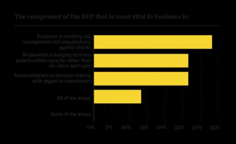 เครื่องมือชี้วัดทางธุรกิจของอ็อกฟอร์ด บิสสิเนส กรุ๊ป สำรวจในเรื่องหลักการปรัชญาเศรษฐกิจพอเพียงของประเทศไทย ชี้ให้เห็นถึงการสนับสนุนหลักการปรัชญาเศรษฐกิจพอเพียง