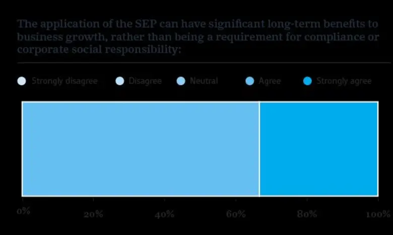 เครื่องมือชี้วัดทางธุรกิจของอ็อกฟอร์ด บิสสิเนส กรุ๊ป สำรวจในเรื่องหลักการปรัชญาเศรษฐกิจพอเพียงของประเทศไทย ชี้ให้เห็นถึงการสนับสนุนหลักการปรัชญาเศรษฐกิจพอเพียง