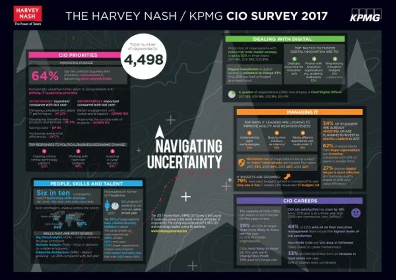 2 ใน 3 ขององค์กรต่างๆ (64%) กำลังปรับกลยุ...