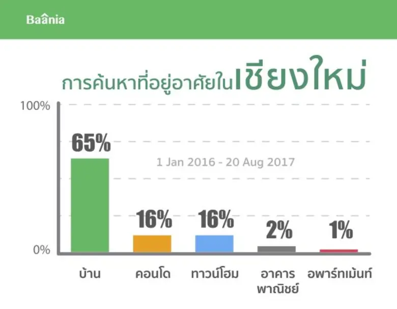 Baania (บาเนีย) Prpperty Tech Startup ที่...