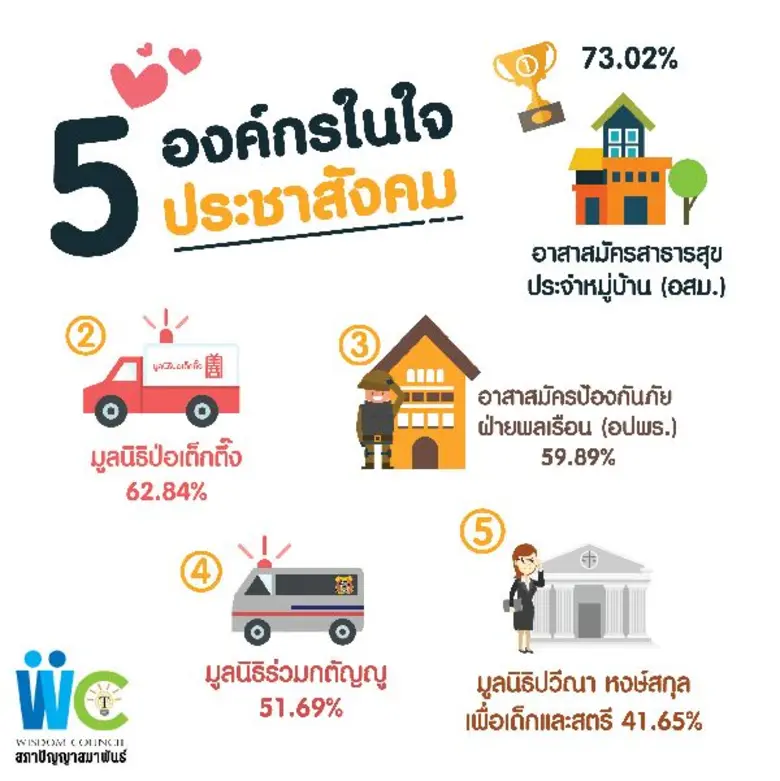 สภาปัญญาสมาพันธ์ เปิดเผยผลสำรวจ "ดัชนีประ...