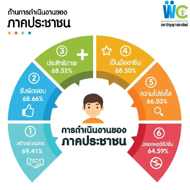ปัญญาสมาพันธ์เผยผลสำรวจชี้ปชช. เชื่อมั่น'ภาคประชาสังคม’ ไตรมาส 2/2560 เทคะแนนให้ อสม.คว้าแชมป์ ไว้วางใจ