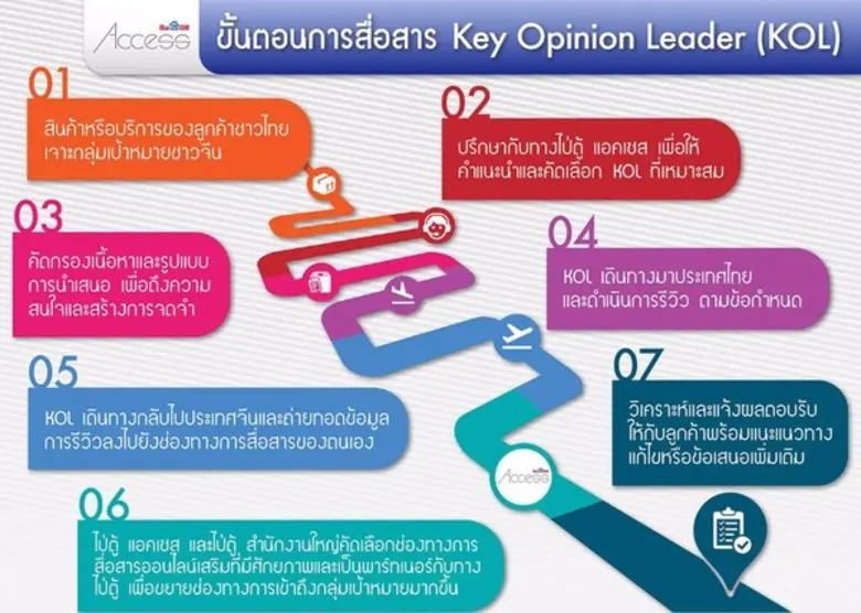 ไป่ตู้ แอคเซส ที่ปรึกษาและวางแผนสื่อโฆษณา...