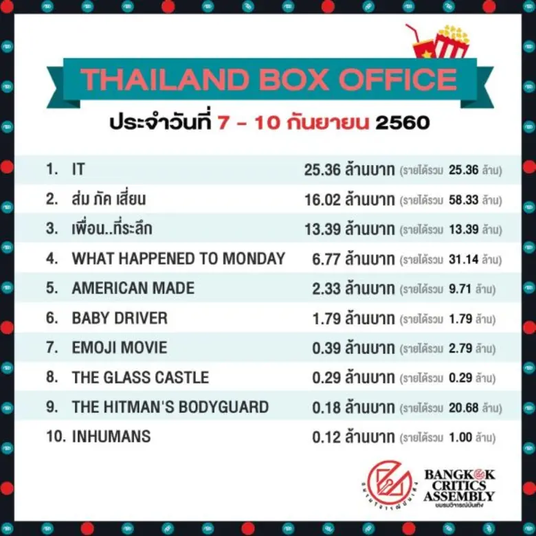 IT โผล่มาเงียบ ๆ แต่กวาดเรียบทุกชาร์ต ด้วยยอดรายได้กว่า 179.2 ล้านเหรีญทั่วโลก