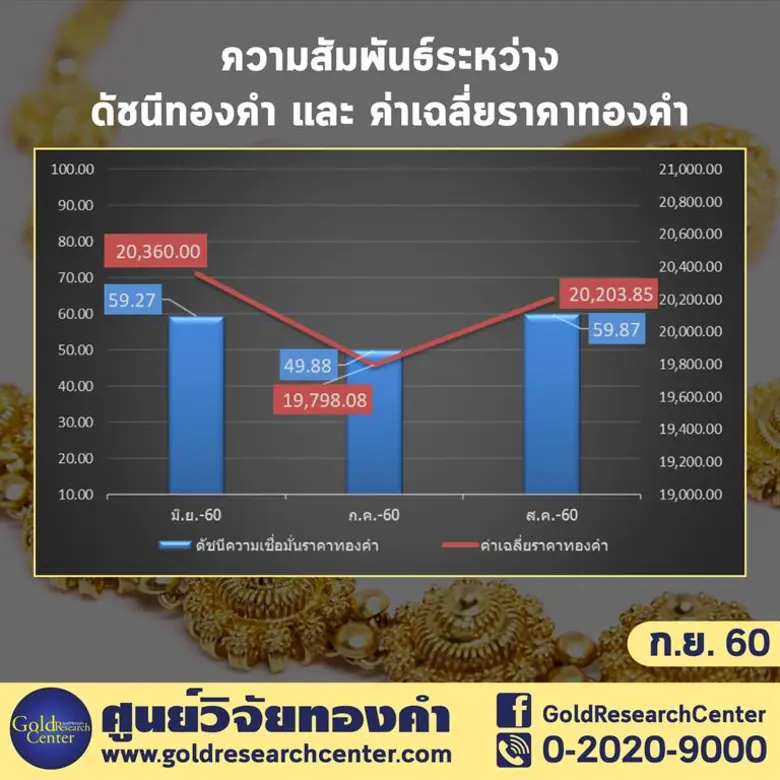 ดัชนีเชื่อมั่นทองคำ ปรับขึ้นเล็กน้อย นักลงทุนยังคงกังวลสถานการณ์ในคาบสมุทรเกาหลี