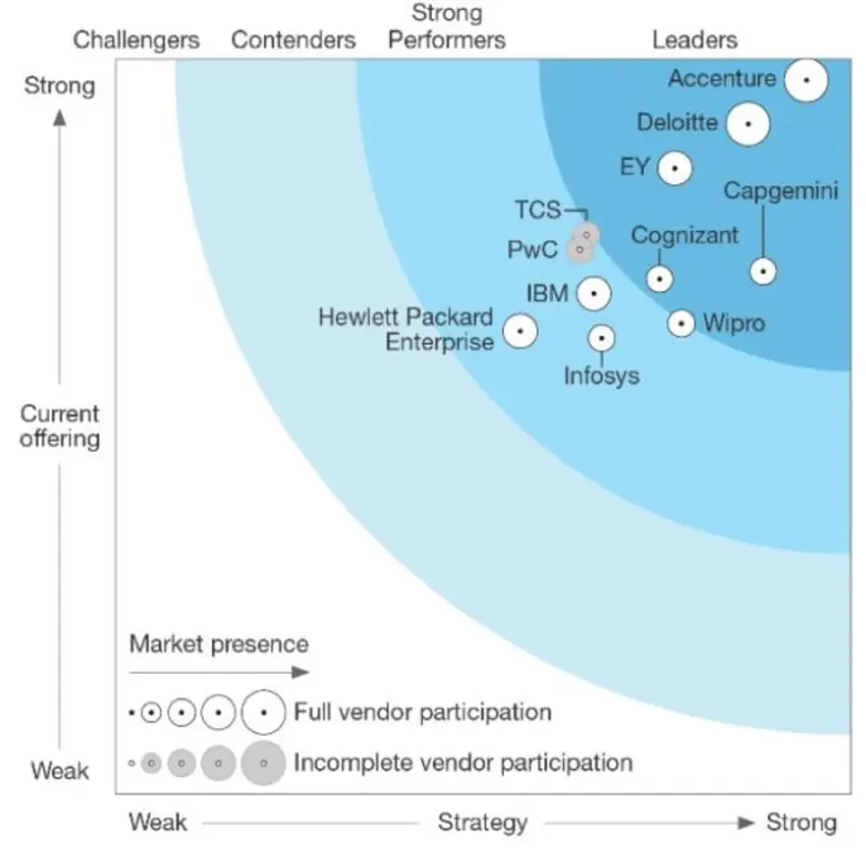 เอคเซนเชอร์ รั้งตำแหน่งผู้นำการให้บริการพัฒนาแพลตฟอร์มข้อมูลธุรกิจ (BI) จากสำนักวิจัยอิสระ