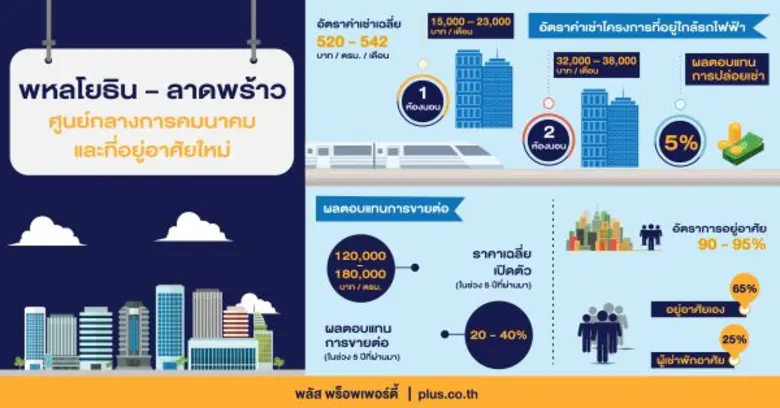 พลัส พร็อพเพอร์ตี้ ผู้เชี่ยวชาญด้านบริหาร...