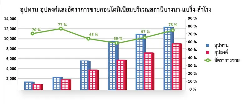 ไนท์แฟรงค์ประเทศไทยเผยคอนโดย่านแบริ่งมีศักยภาพขยายตัว ยอดขายพุ่งสูงสุดในรอบ 5 ปี