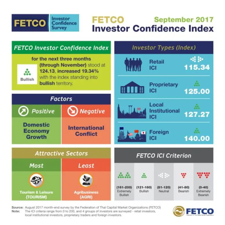 ภาวะเศรษฐกิจที่ฟื้นตัวและการเคลื่อนย้ายของเงินทุนเป็นปัจจัยหนุน ขณะที่ความเสี่ยงจากความขัดแย้งระหว่างประเทศเป็นปัจจัยกดดันนักลงทุน โดยดัชนีฯ เดือนกันยายน 60 ปรับตัวเพิ่มขึ้นอยู่ในภาวะร้อนแรงเป็นเดือนแรกในรอบ 7 เดือน