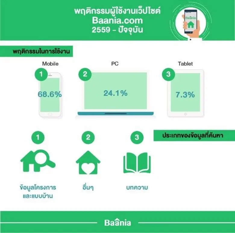 เว็บไซต์ Baania.com เผยข้อมูลพฤติกรรมผู้บ...