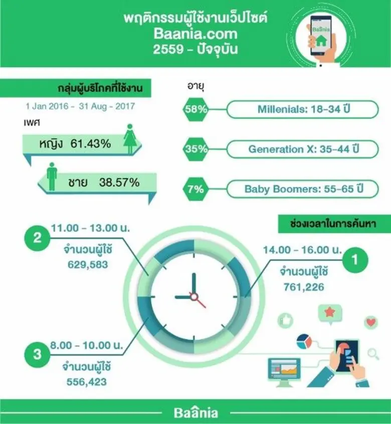Baania เผยพฤติกรรมผู้บริโภคในการค้นหาที่อยู่อาศัยผ่านสื่อดิจิทัล