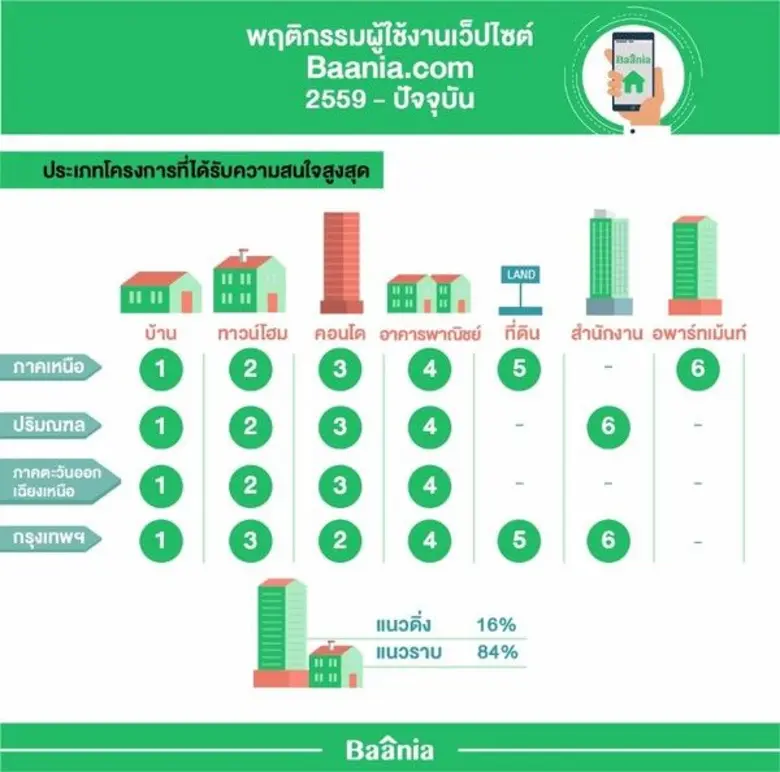 Baania เผยพฤติกรรมผู้บริโภคในการค้นหาที่อยู่อาศัยผ่านสื่อดิจิทัล