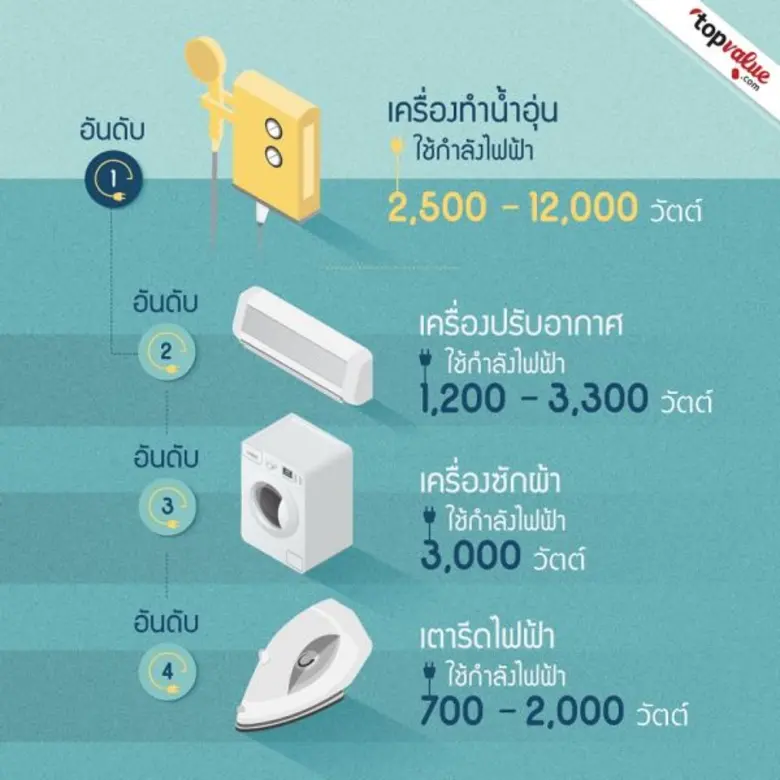หากพูดถึงเครื่องใช้ไฟฟ้าภายในบ้านมีอะไรบ้...