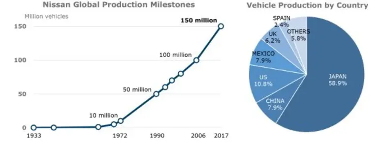 Nissan Motor Co., Ltd. has reached a new ...