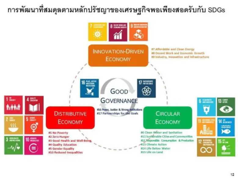 เป้าหมายการพัฒนายั่งยืนหรือ (SDGs) Sustai...