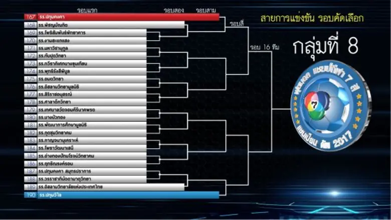 “แชมป์กีฬา 7 สี แชมเปียน คัพ 2017” คึกคัก 190 ทีม จากทั่วประเทศ ร่วมจับสลากแบ่งสายรอบคัดเลือก พร้อมเปิดศึกดวลแข้ง ต.ค.นี้