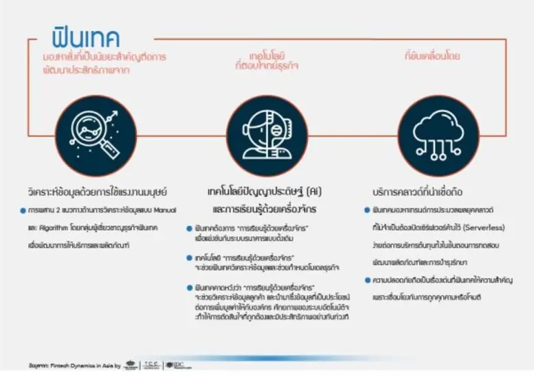 แนวโน้มเทคโนโลยีใหม่ทีน่าจับตามอง ภายในงานสัมมนา “Fintech Dynamics in Asia ”