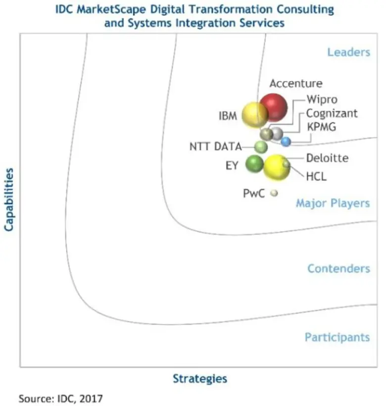 Accenture (NYSE: ACN) has been positioned...