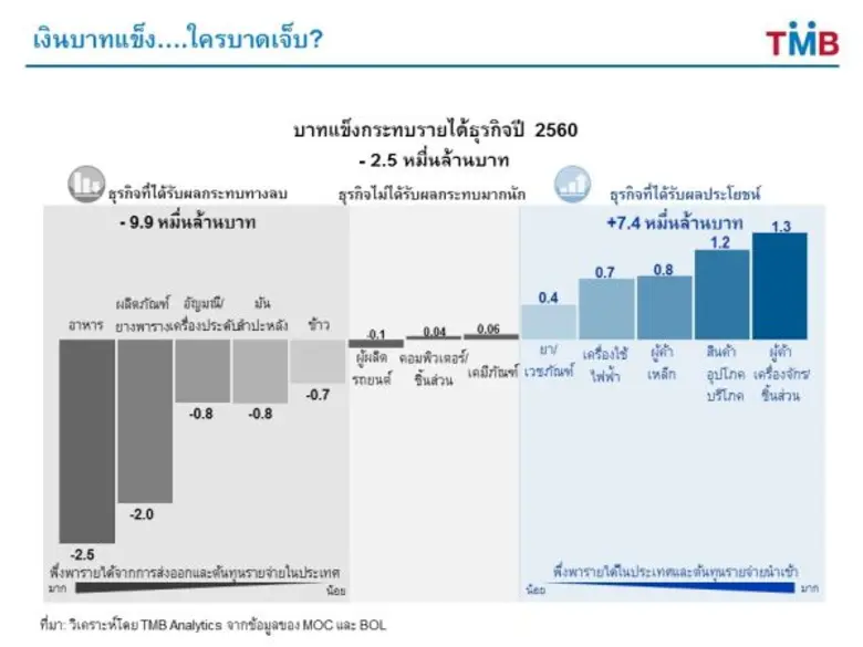 ศูนย์วิเคราะห์เศรษฐกิจทีเอ็มบี หรือ TMB A...
