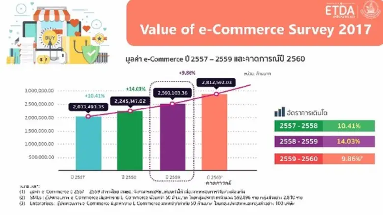 เอ็ตด้าเผยผลสำรวจพฤติกรรมใช้อินเทอร์เน็ตและมูลค่าอีคอมเมิร์ซ โชว์ความพร้อมไทยก้าวขึ้นเป็นเจ้าอีคอมเมิร์ซอาเซียน