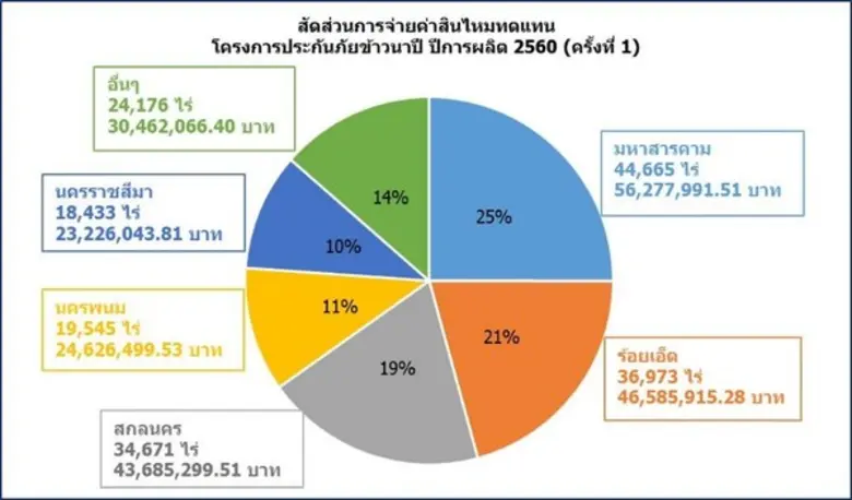 สมาคมประกันวินาศภัยไทย เผยผลการดำเนินโครง...