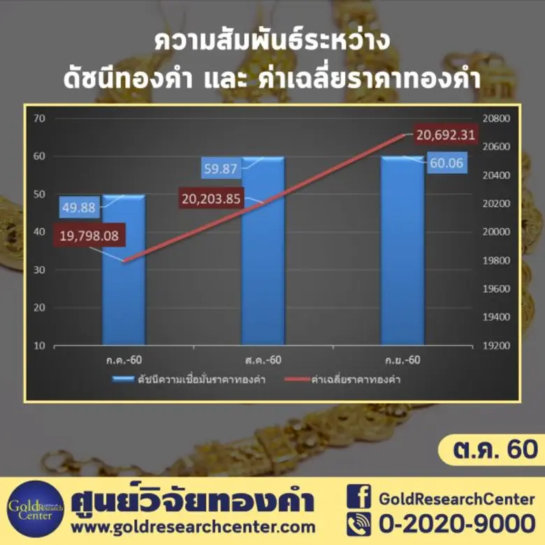 ดัชนีเชื่อมั่นทองคำ ปรับลด นักลงทุนคลายกังวลสถานการณ์ในคาบสมุทรเกาหลี จับตานโยบายเศรษฐกิจสหรัฐฯ