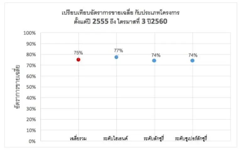 เน็กซัสชี้ทำเลอโศก ทองหล่อยังเติบโตต่อเนื่อง ไลฟ์สไตล์ตอบรับความต้องการ ดันราคาขายปรับเพิ่มเฉลี่ย 9% ต่อปี