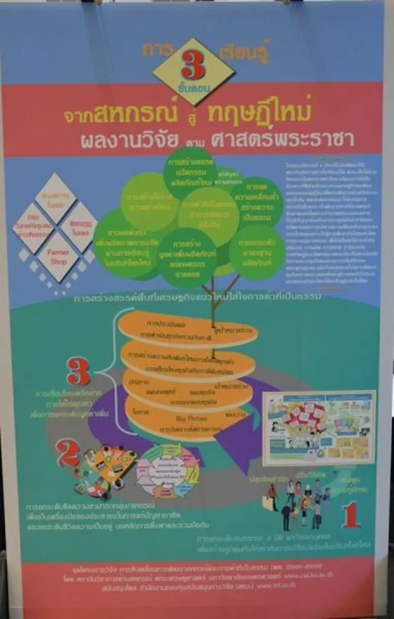 เปิดผลงานวิจัย 3 สถาบันการศึกษา จุฬาฯ ธรร...