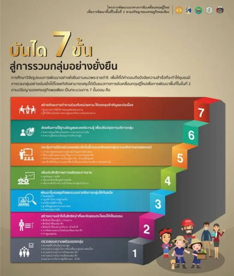 3 มหาวิทยาลัยแถลงผลงานวิจัยขยายผลปรัชญาเศรษฐกิจพอเพียง ยกระบบสหกรณ์เป็นแนวทางในการสร้างความเข้มแข็งให้กับชุมชนได้อย่างยั่งยืน