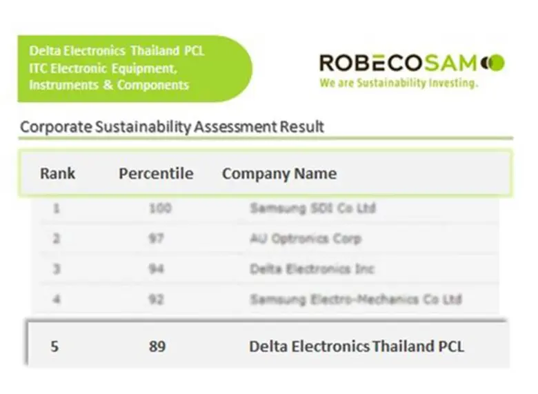 ดัชนีดาวน์โจนส์เพื่อความยั่งยืน (DJSI) จัดอันดับให้เดลต้า อีเลคโทรนิคส์ (ประเทศไทย) เป็น 1 ใน 5 สุดยอดกลุ่มบริษัทไอซีที อุปกรณ์และชิ้นส่วนอิเล็กทรอนิกส์