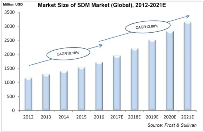 จากรายงานวิจัยล่าสุดเรื่อง Global SDM Mar...