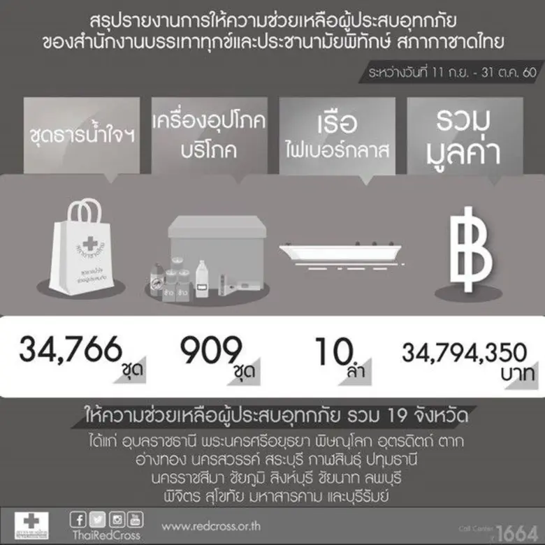 จากสถานการณ์อุทกภัย น้ำไหลหลาก และน้ำเอ่อ...