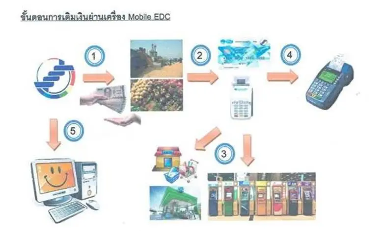 กรมส่งเสริมสหกรณ์เล็งจับมือกรุงไทยผุดบัตรเงินสด Co-op Member Card และการชำระค่าสินค้าผ่านระบบ QR Code หวังพัฒนาเทคโนโลยีด้านการเงินของสหกรณ์การเกษตรให้มีประสิทธิภาพมากยิ่งขึ้น