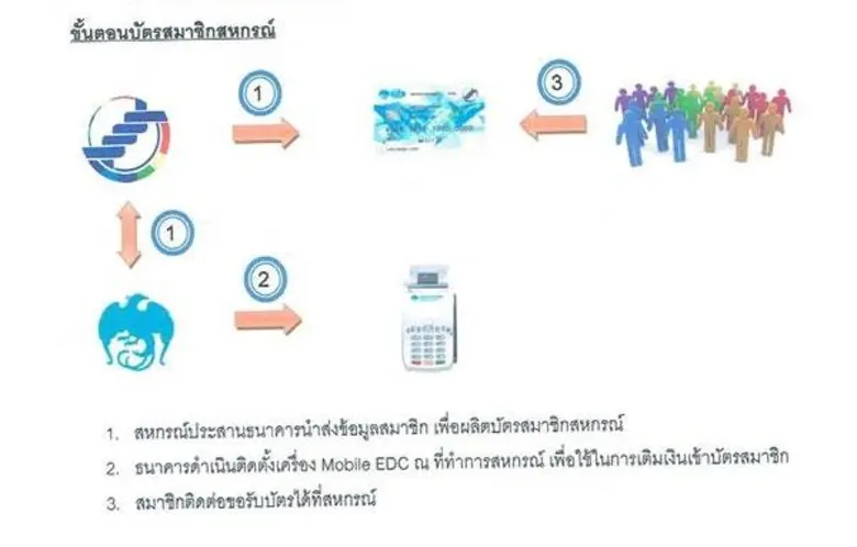 กรมส่งเสริมสหกรณ์เล็งจับมือกรุงไทยผุดบัตรเงินสด Co-op Member Card และการชำระค่าสินค้าผ่านระบบ QR Code หวังพัฒนาเทคโนโลยีด้านการเงินของสหกรณ์การเกษตรให้มีประสิทธิภาพมากยิ่งขึ้น