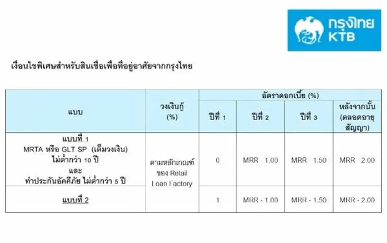 กรุงไทยขนทรัพย์ NPA ขายลดราคาส่งท้ายปี พร้อมส่วนลด ดอกเบี้ย 0% และชำระค่าโอนเพียง 1%