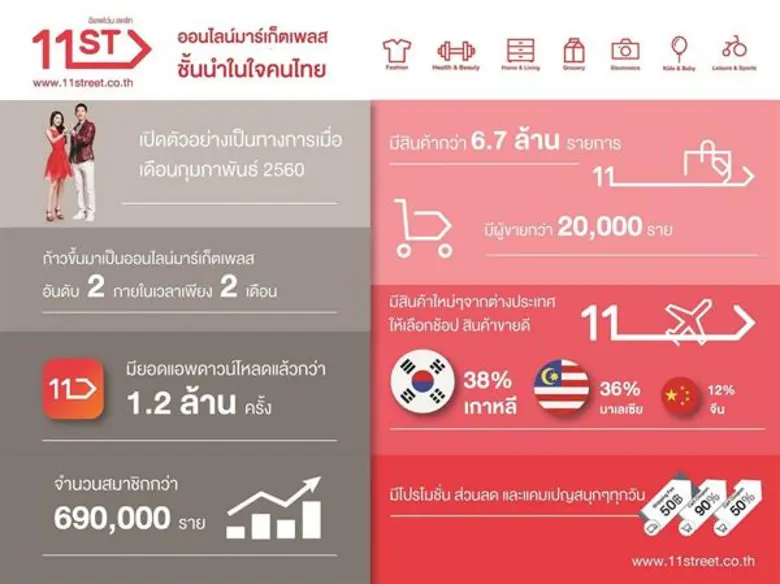 11street เปิดตัวแคมเปญแห่งปี “11.11 Mega Sale” ลดกระหน่ำตลอดเดือน 11 แจกคูปองทุกวันรวมกว่า 400,000 ใบ มูลค่าส่วนลดรวมกว่า 72 ล้านบาท
